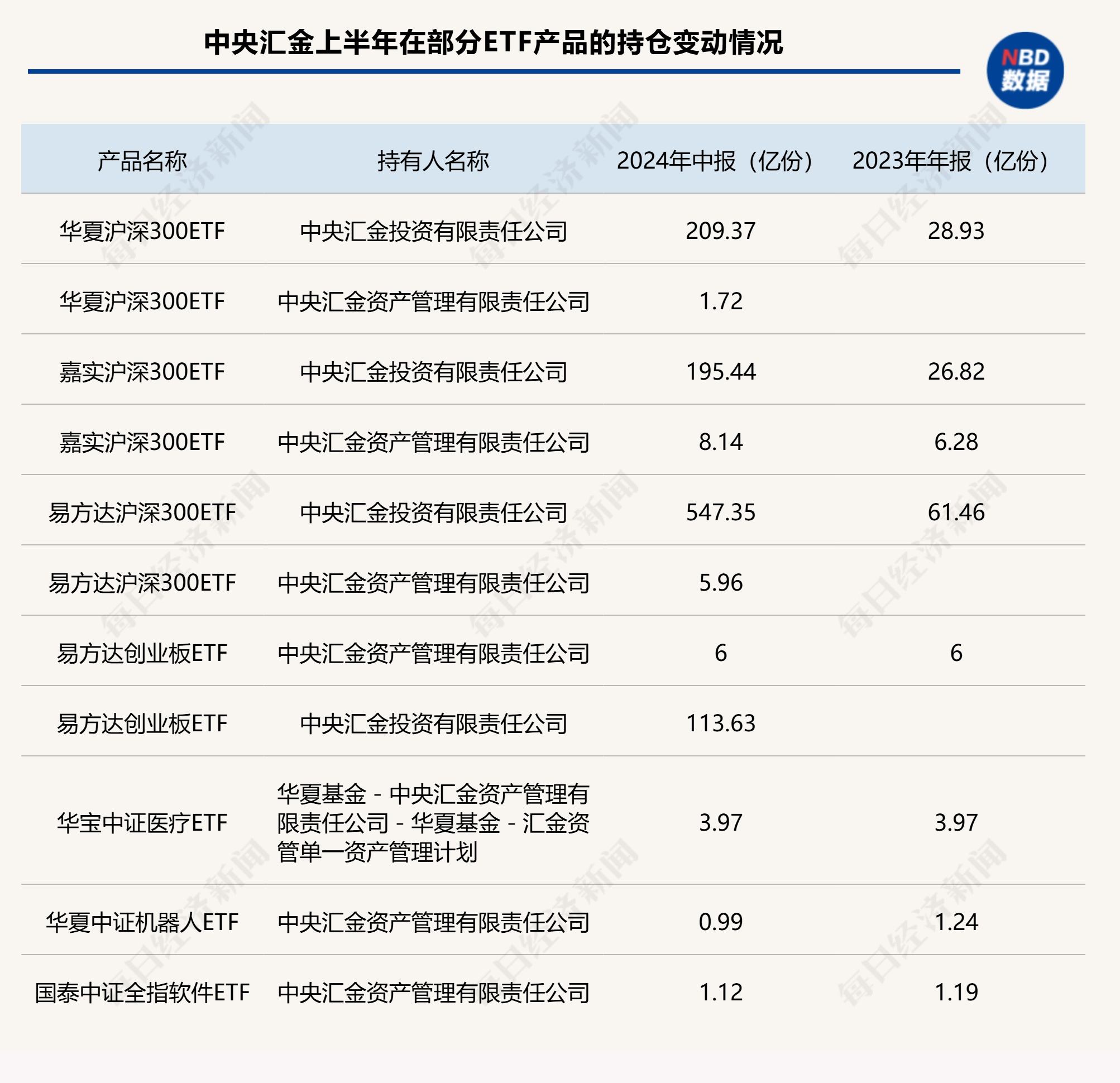 中央汇金上半年加仓这3只ETF超800亿份，险资也借道各类ETF入市  第1张