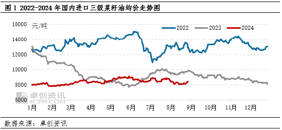 卓创资讯：利多因素“齐聚” 9月份国内进口菜籽油价格将上涨  第3张