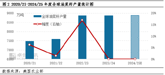 卓创资讯：利多因素“齐聚” 9月份国内进口菜籽油价格将上涨  第4张