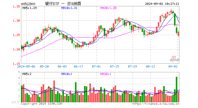 银行重回强势，华夏银行领涨5.15%，银行ETF（512800）涨0.72%，机构：看好持续性投资机会  第1张