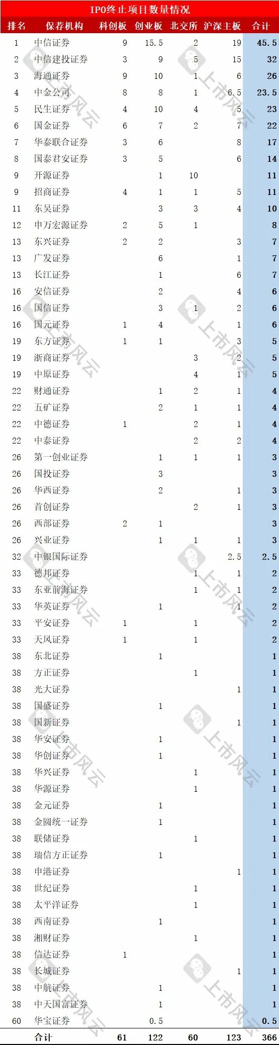 2024年1-8月IPO终止企业中介排名分析！