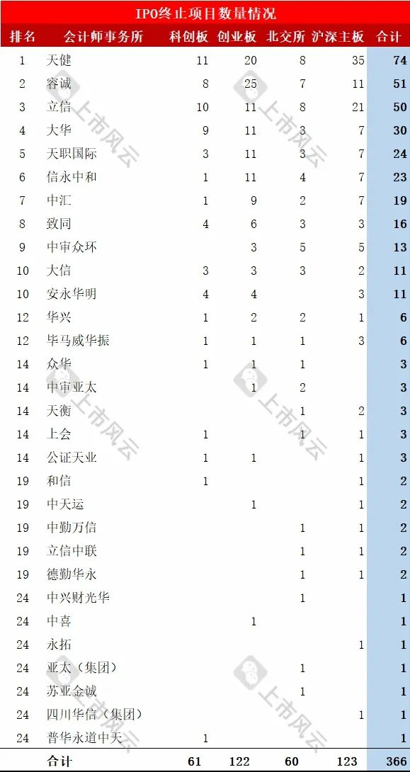 2024年1-8月IPO终止企业中介排名分析！