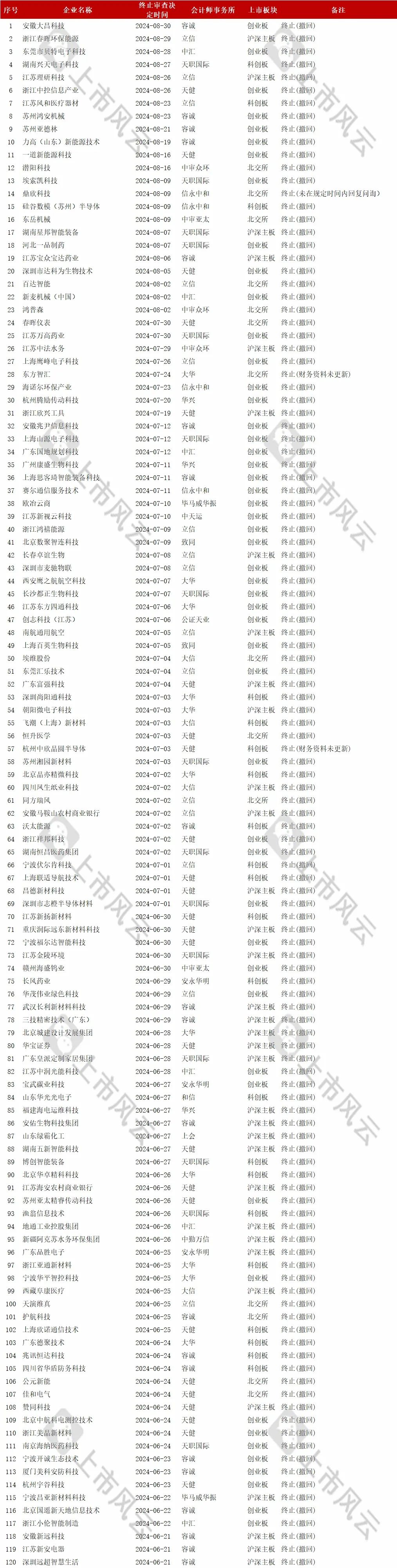 2024年1-8月IPO终止企业中介排名分析！  第8张