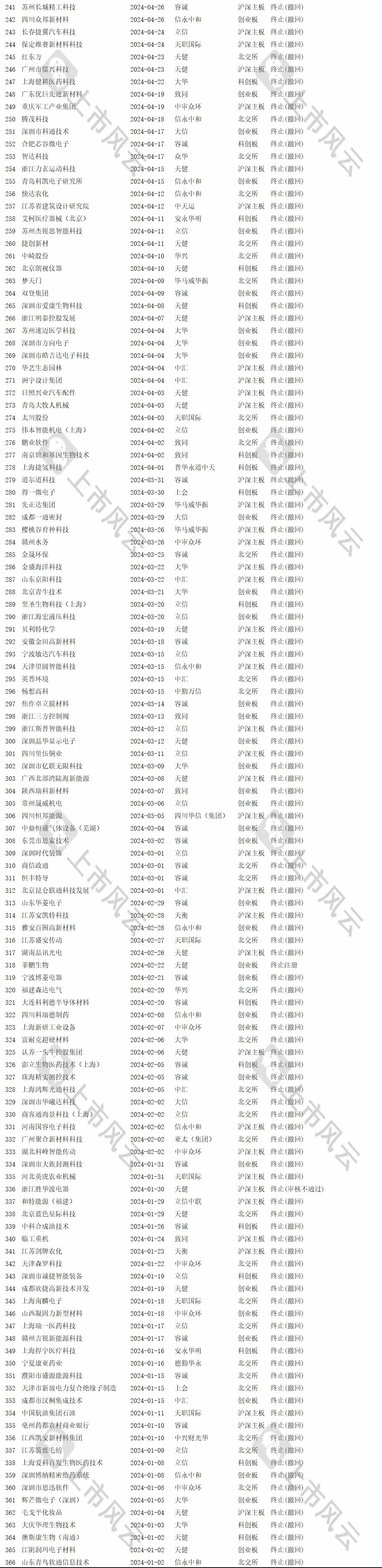 2024年1-8月IPO终止企业中介排名分析！  第10张