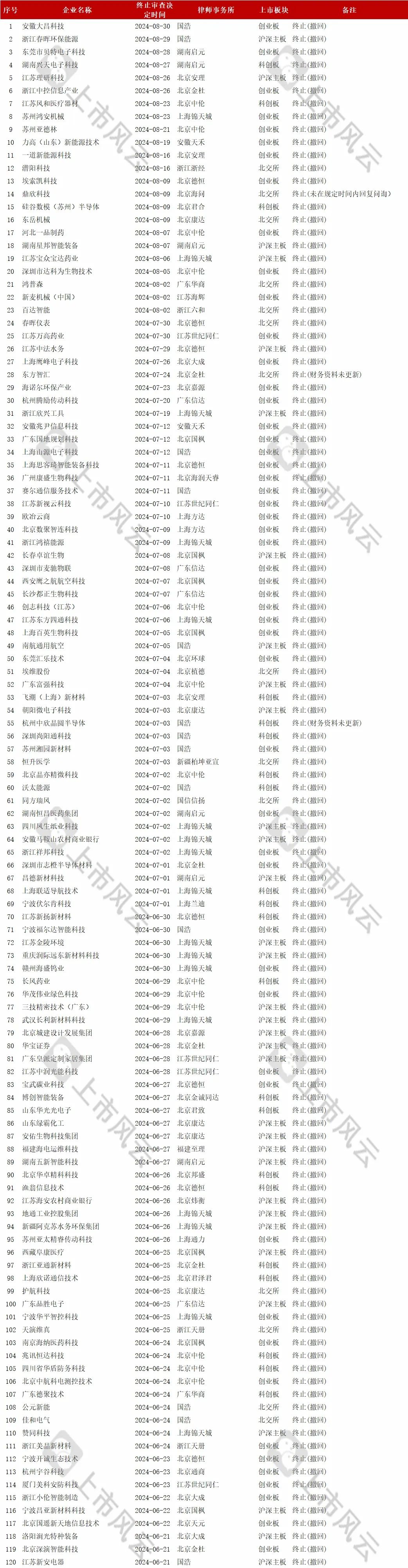 2024年1-8月IPO终止企业中介排名分析！  第12张