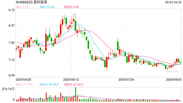 财说 | 股价低位徘徊，投资者在担心晶科能源什么？  第1张