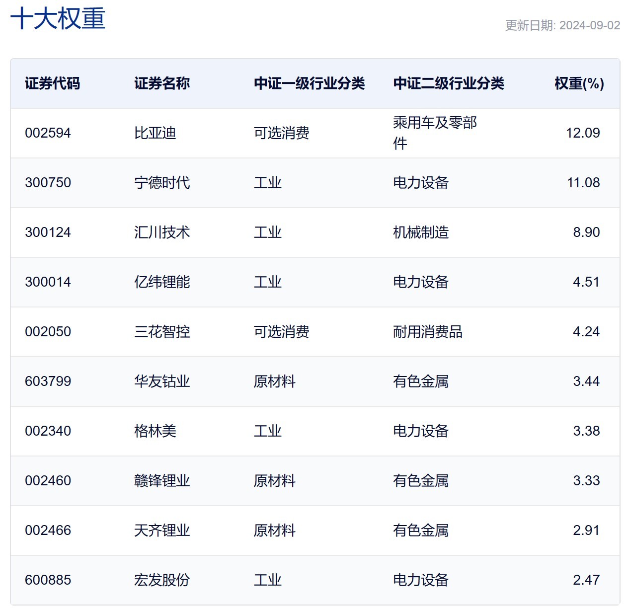 行业ETF风向标丨新能源车迎反弹，三只相关ETF半日涨幅超2%