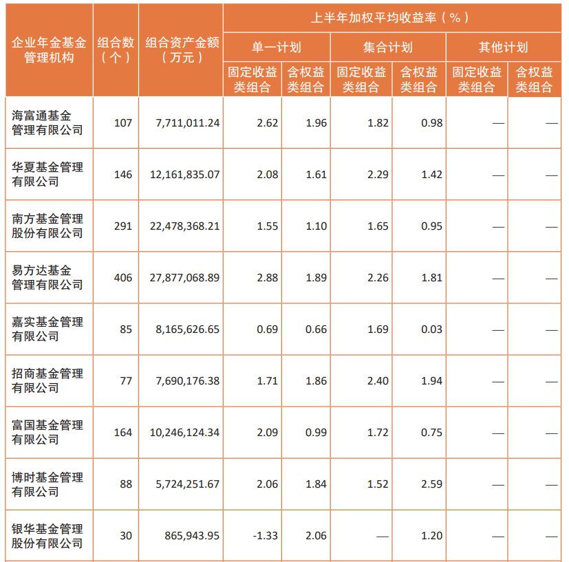 二季度全国企业年金基金投资“成绩单”出炉：投资收益326.3亿元，加权平均收益率1%  第3张