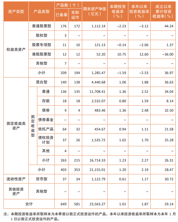 二季度全国企业年金基金投资“成绩单”出炉：投资收益326.3亿元，加权平均收益率1%