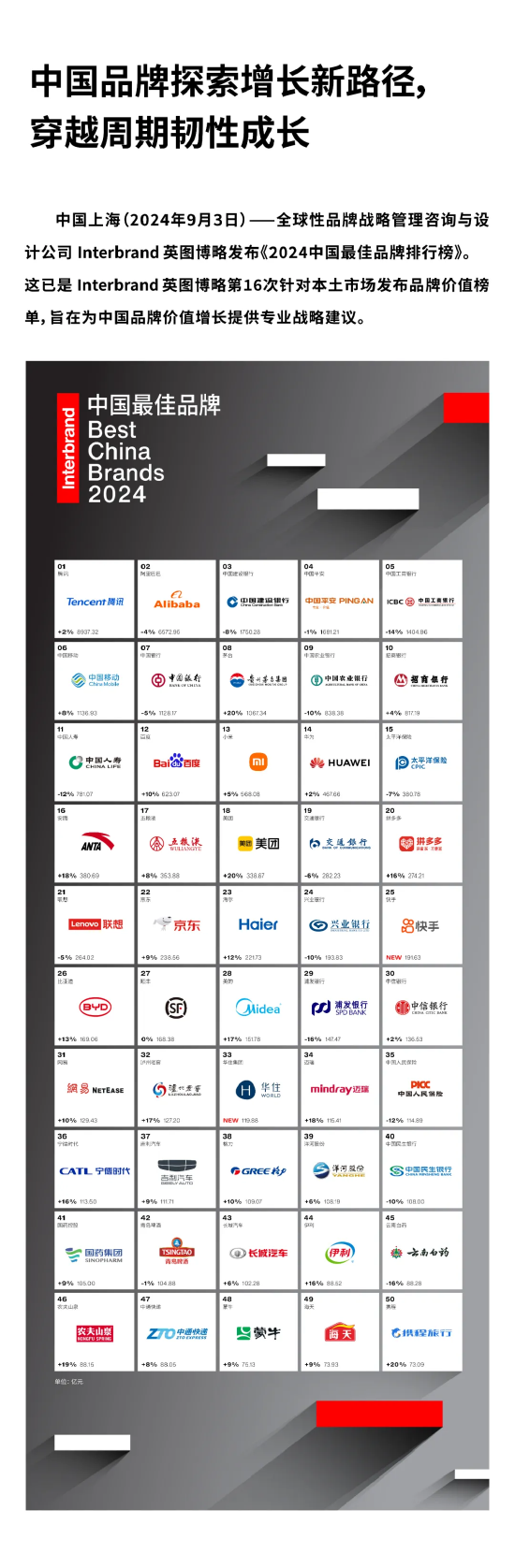 Interbrand《2024中国最佳品牌排行榜》揭晓 建行、中国平安、工行位列前5强！  第1张