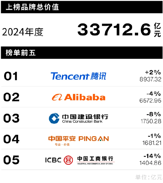 Interbrand《2024中国最佳品牌排行榜》揭晓 建行、中国平安、工行位列前5强！  第2张