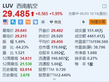 西南航空涨近2% Elliott对西南航空持股增至一成  第1张