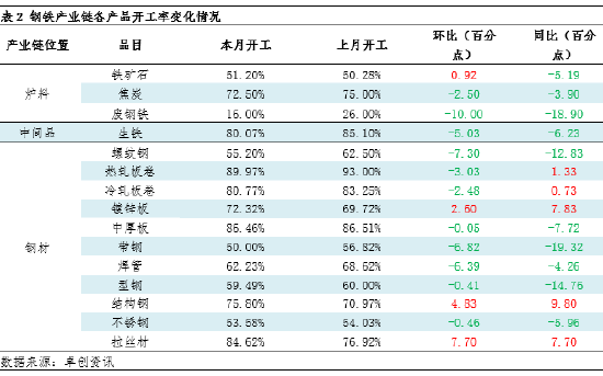 月度跟踪：8月钢铁产业链数据全景及传导逻辑分析