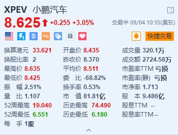 小鹏汽车涨超3% 旅行者X2双人智能电动飞行器亮相Inclusion外滩大会