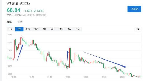 OPEC+或推迟10月增产，原油短线跳涨超1%，转跌后美油一度跌超2%  第3张