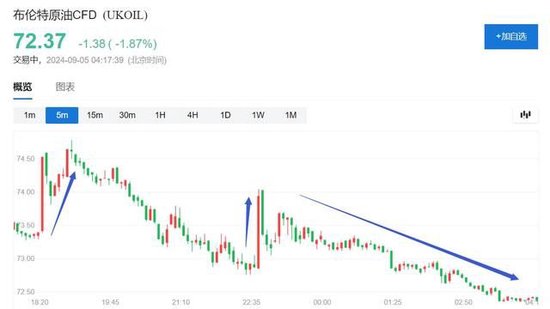 OPEC+或推迟10月增产，原油短线跳涨超1%，转跌后美油一度跌超2%  第4张