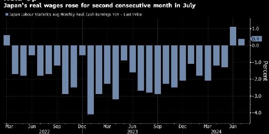 日本实际工资连续第二个月上升 为日本央行带来积极信号  第1张