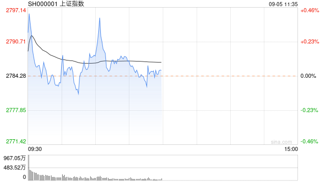 午评：沪指半日震荡微涨 移动支付概念爆发  第1张