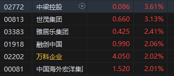 午评：港股恒指跌0.46% 恒生科指跌0.41%石油股延续跌势  第4张