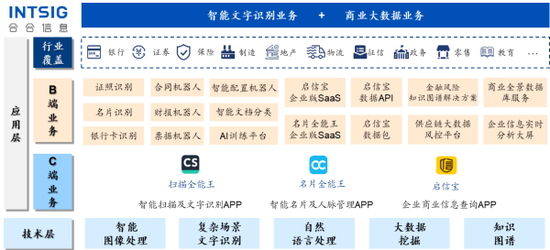 上海跑出一个AI超级IPO，合合信息即将登陆科创板！  第4张