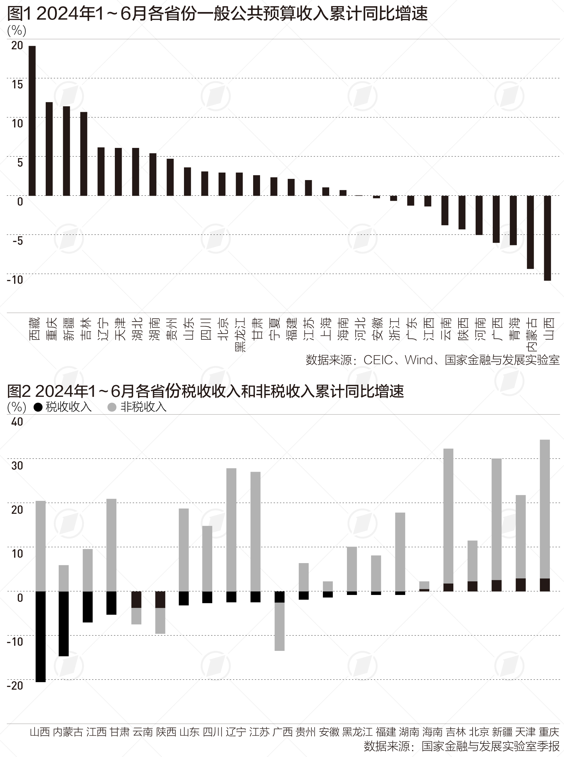 上半年财政收入盘点：广东收入规模最高，20个省份增长  第1张