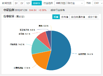 淘宝“牵手”微信支付 重仓软件开发行业的信创ETF基金（562030）劲涨1.15%，涨幅霸居信创竞品ETF首位！  第4张