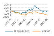 家电行业收入与净利润稳步增长，白色家电最为稳健——家用电器行业2024H1业绩点评  第1张