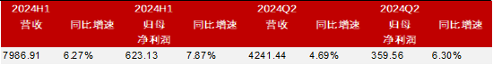 家电行业收入与净利润稳步增长，白色家电最为稳健——家用电器行业2024H1业绩点评