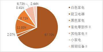 家电行业收入与净利润稳步增长，白色家电最为稳健——家用电器行业2024H1业绩点评  第7张