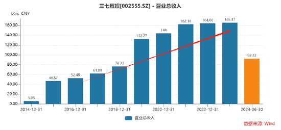 谁是买量王？三七互娱耗资50亿增量不增效 成长性与财务真实性有没有雷区|A股游戏  第10张