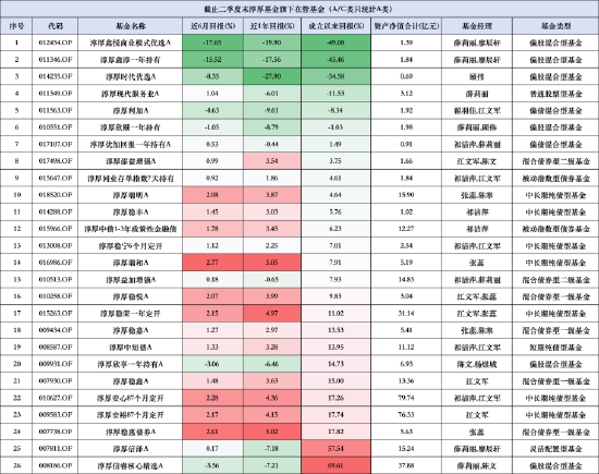 淳厚基金内斗不断：淳厚鑫淳一年持有成立三年规模缩水超4亿元 近三年业绩跌超48%  第7张