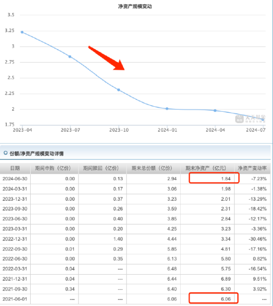 淳厚基金内斗不断：淳厚鑫淳一年持有成立三年规模缩水超4亿元 近三年业绩跌超48%  第10张