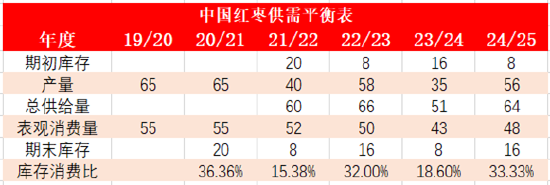 格林大华期货：新季大幅增产利空期价 用红枣期权管理价格风险  第9张