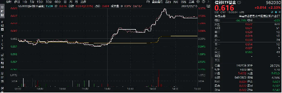 华为概念股大爆发！信创ETF基金（562030）盘中猛拉3.32%，标的指数38只成份股涨超2%，金山办公涨逾5%！