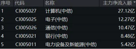 银行涨势又起！权重行业大举吸金，价值ETF（510030）盘中上探0.48%！机构：市场或已具备底部条件  第3张