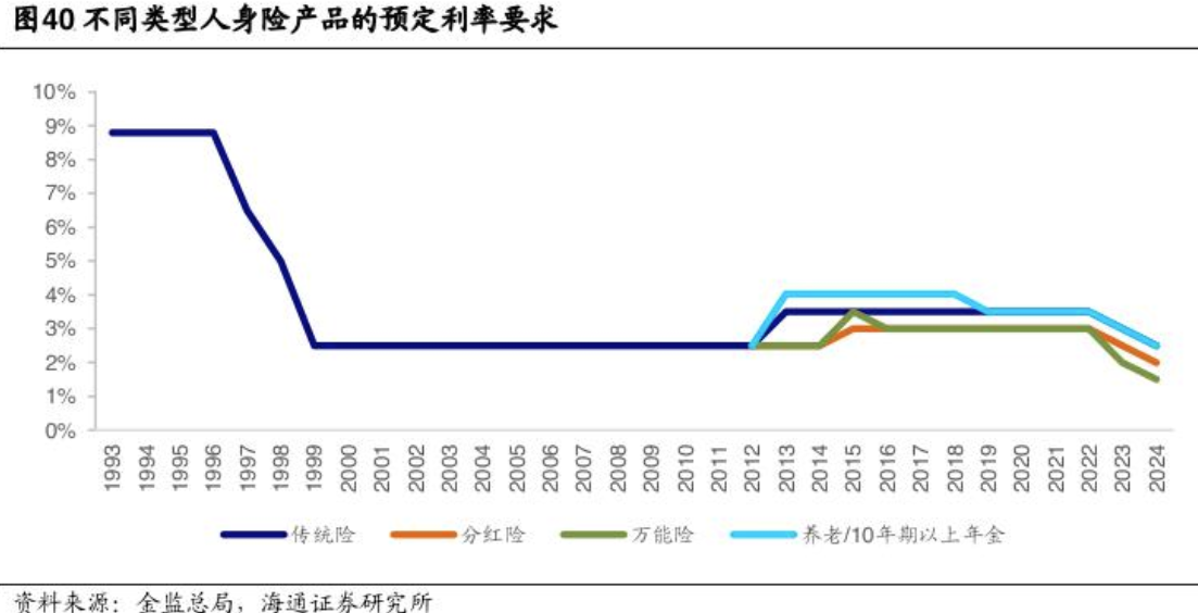 距离产品下架还剩19天⋯⋯预定利率2.5%分红险进入离线“倒计时”，还有产品“锁定3%预定利率”？