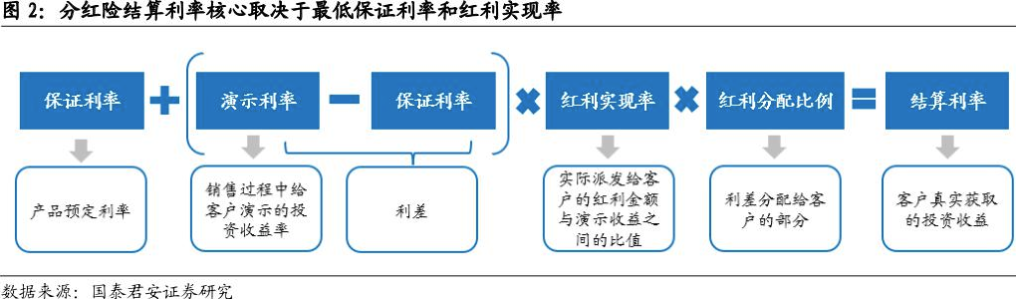 距离产品下架还剩19天⋯⋯预定利率2.5%分红险进入离线“倒计时”，还有产品“锁定3%预定利率”？