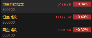 快讯：港股恒指高开0.4% 科指涨0.84%科网股普遍高开