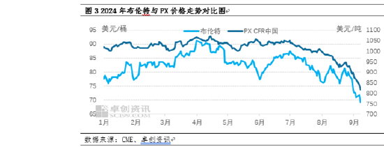 卓创资讯：PX市场“跌跌不休”为哪般？