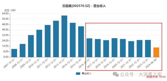 业绩连续8年低迷、股价跌至2元阵营！贝因美做错了什么？