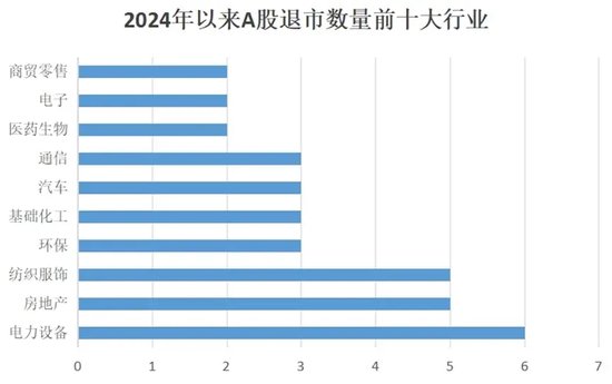 2024年，谁在退市名单上？