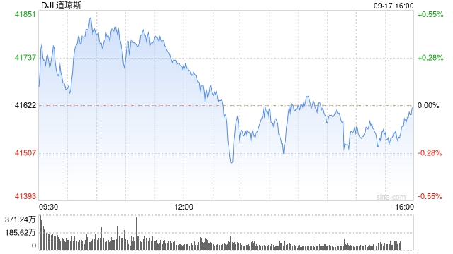 午盘：美股走高道指创盘中新高 市场聚焦联储会议