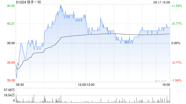 快手-W9月17日耗资约3965.48万港元回购99.06万股