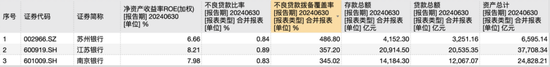 江苏上市城商行“三杰”：江苏银行业绩居首 南京银行分红最慷慨 苏州银行利润增速最快  第2张