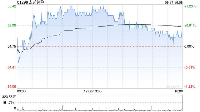 友邦保险9月17日耗资约6056.85万港元回购110万股  第1张