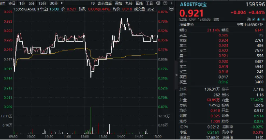 探底回升！龙头宽基A50ETF华宝（159596）成功收涨！超大盘龙头午后发力，唯独茅台缺席