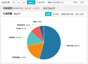 信创开足“码力”上冲？华为全联接大会今日召开，南天信息涨停封板，信创ETF基金（562030）盘中大涨近3%  第4张