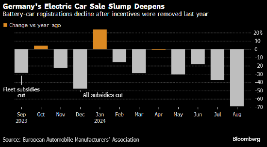 欧洲电动汽车销售大跌 汽车制造商要求欧盟重新考虑气候目标  第1张