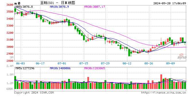光大期货0920热点追踪：豆粕反弹告一段落，后市还有提涨预期吗？  第2张