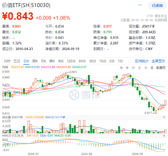 政策利好接踵而至，价值ETF（510030）收涨1.08%，日线三连阳！机构：看好高股息红利资产配置价值  第1张